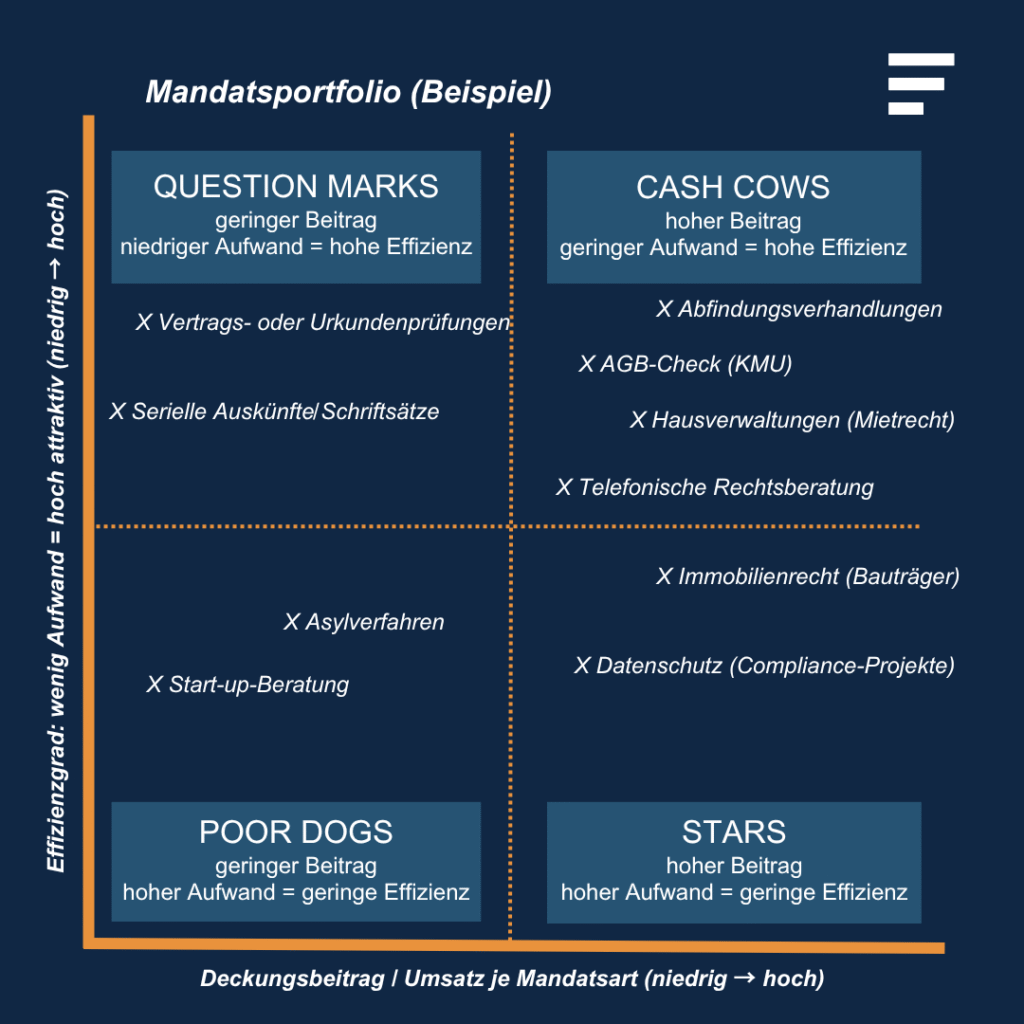 Portfolio-Analyse für Kanzleien: So identifizieren Sie Ihre Cash Cows